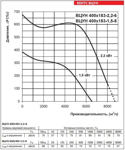 ВЦУН 400х183-2,2-6, ВЦУН 400х183-1,5-8