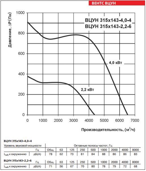 ВЦУН 315х143-4,0-4, ВЦУН 315х143-2,2-6