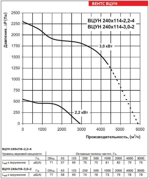 ВЦУН 240х114-2,2-4, ВЦУН 240х114-3,0-2