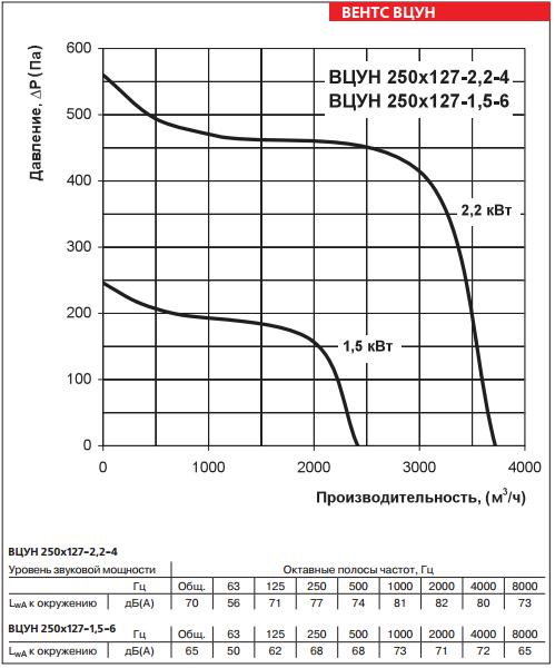 ВЦУН 250х127-2,2-4, ВЦУН 250х127-1,5-6