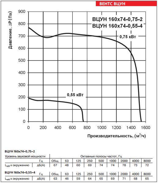 ВЦУН 160х74-0,75-2, ВЦУН 160х74-0,55-4
