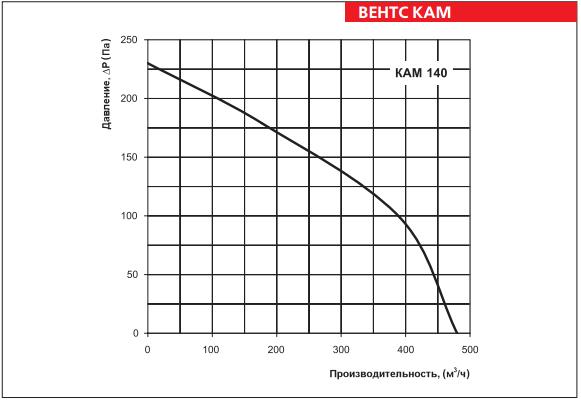 КАМ 140