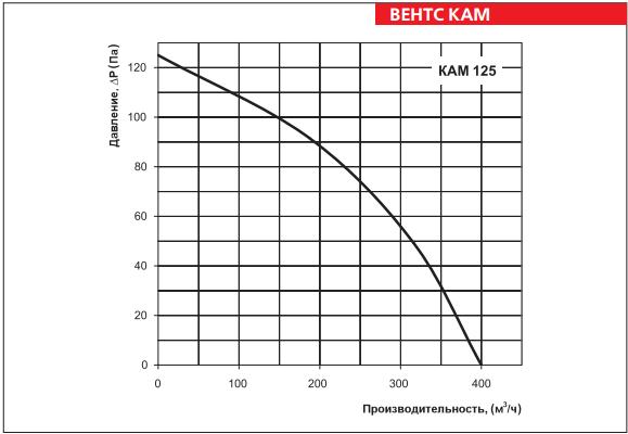 КАМ 125