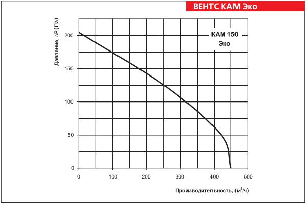 КАМ 150 Эко