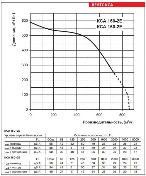 КСА 150,160-2Е