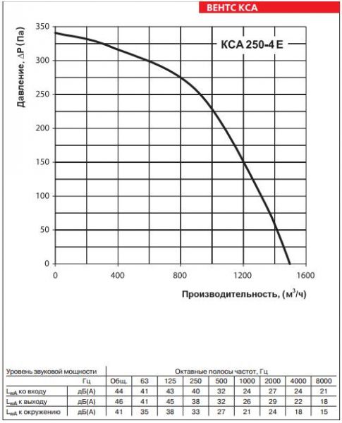 КСА 250-4Е