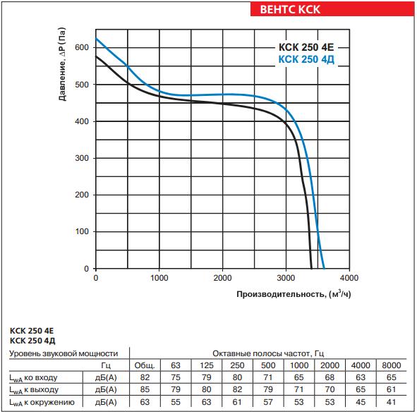 КСК 250 4Е, КСК 250 4Д